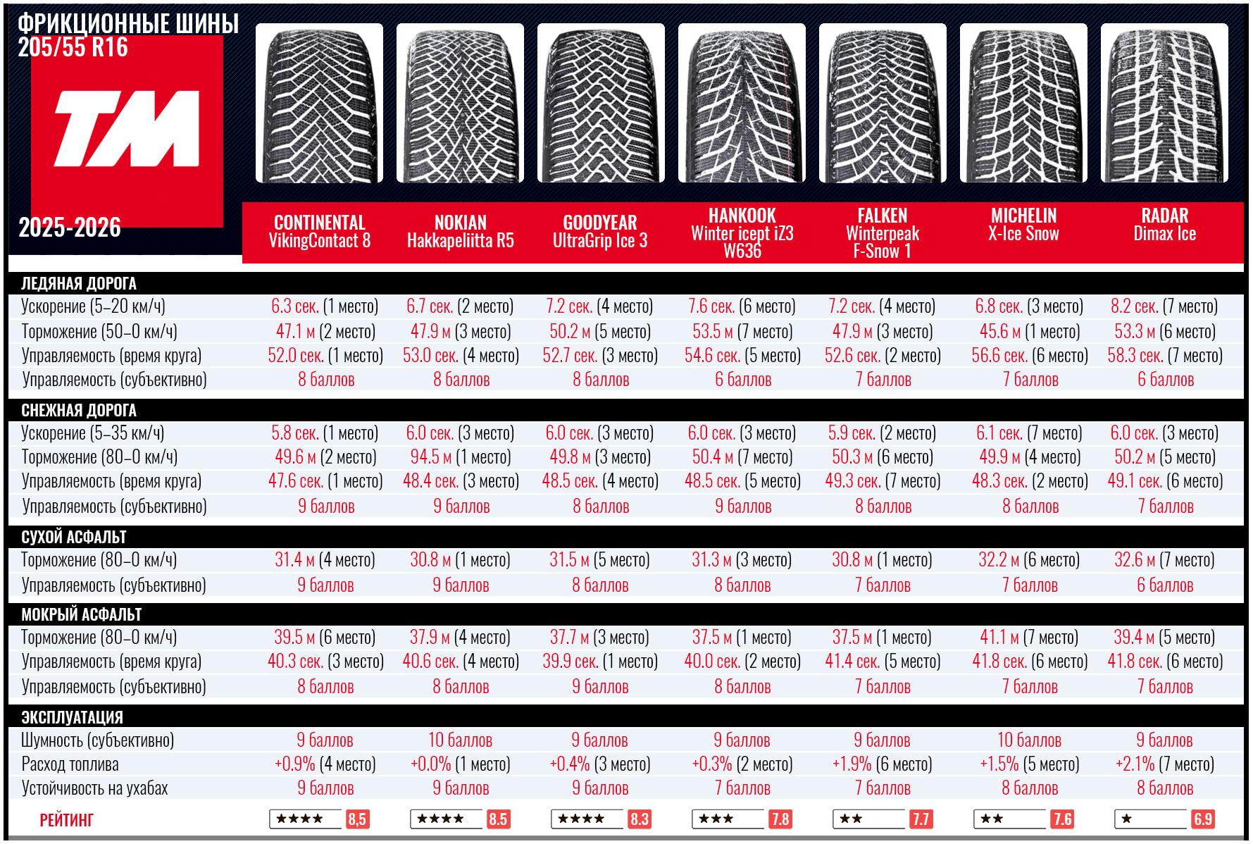 winter-test-studless-205-55-r16-tekniikan-maailma-2025-2